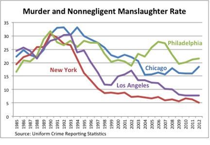 Homicide Rates NYC LA Phil Chic 