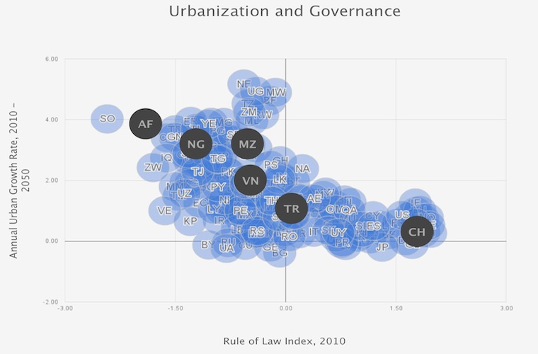 Projected rates of urban population growth (UN) and Rule of Law Index (World Bank Worldwide Governance Indicators). Selected countries highl