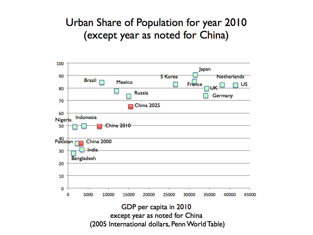 donor Prophecy silhouette Urbanization versus GDP per Capita | Marron Institute