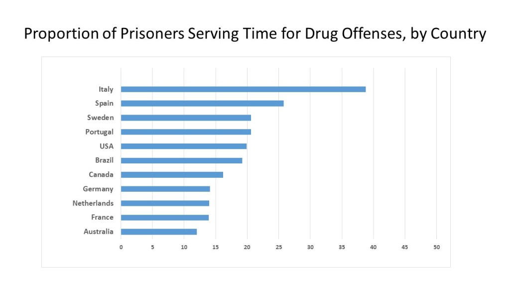 Proportion_of_prisoners_serving_time_for_drug_offenses%2C_by_country_.jpg